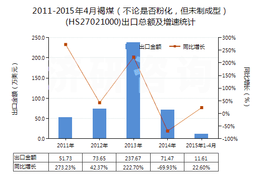 2011-2015年4月褐煤（不論是否粉化，但未制成型）(HS27021000)出口總額及增速統(tǒng)計